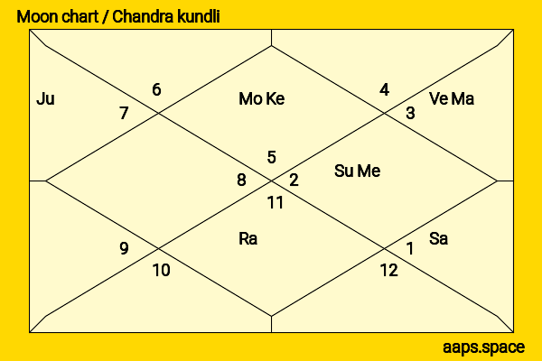 Jane Goldman chandra kundli or moon chart